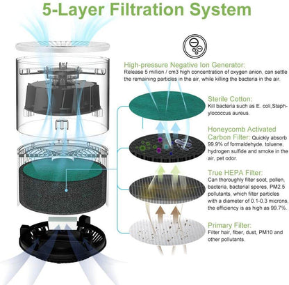 Filtre de Remplacement HEPA - Purificateur d'air Maison